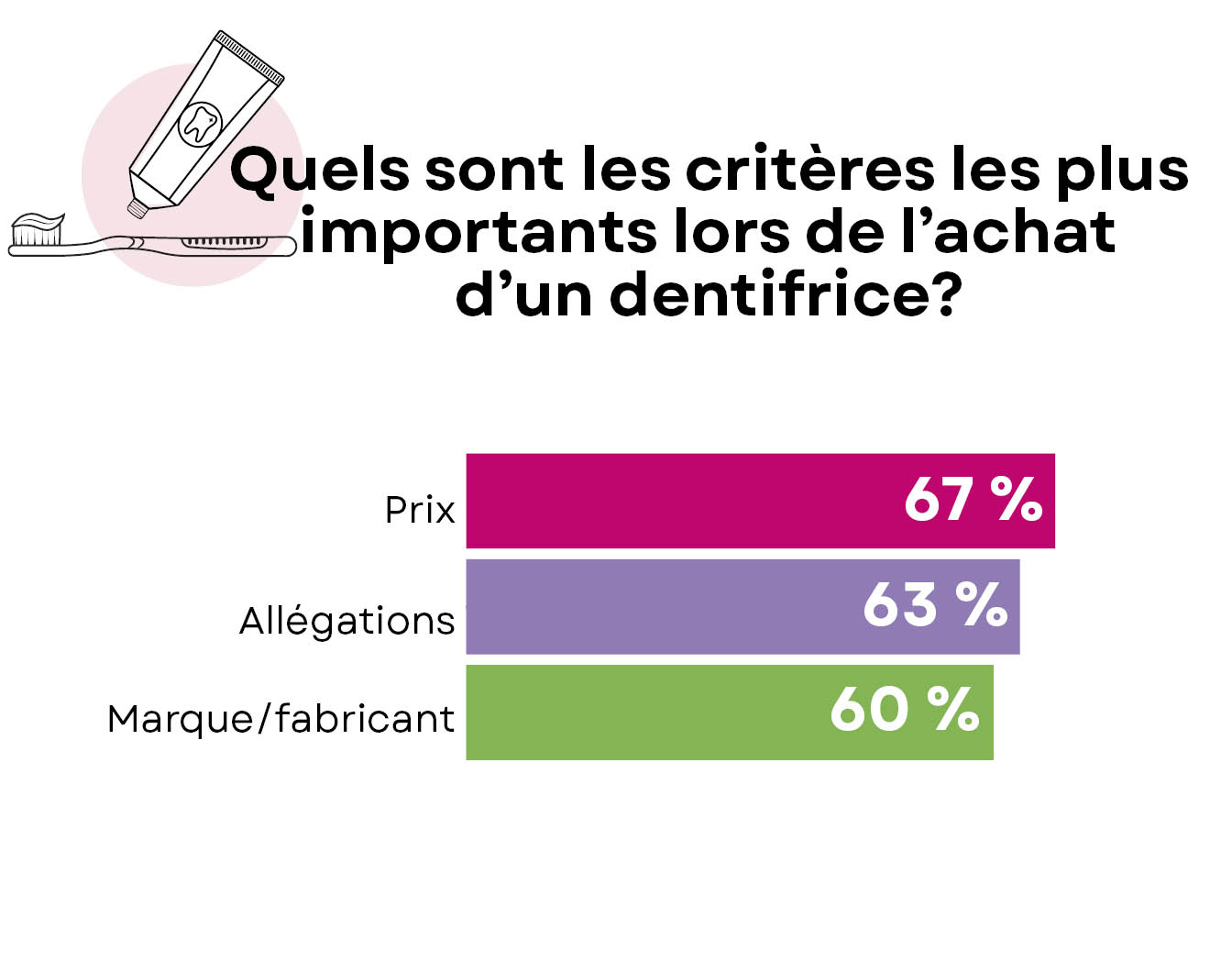 Critère d'achat dentifrice